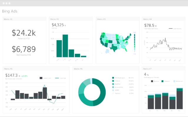 Bing Ads performance dashboard showing revenue, conversion, and location metrics.