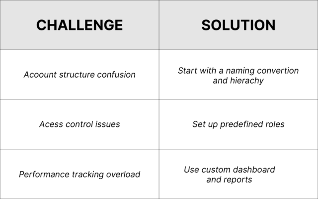 Table listing challenges and solutions for managing Google Ads manager accounts, including account structure, access, and reporting.